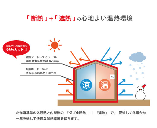 「ダブル断熱」+「遮熱」の図解