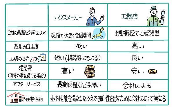 ハウスメーカーと工務店の違いをまとめた表