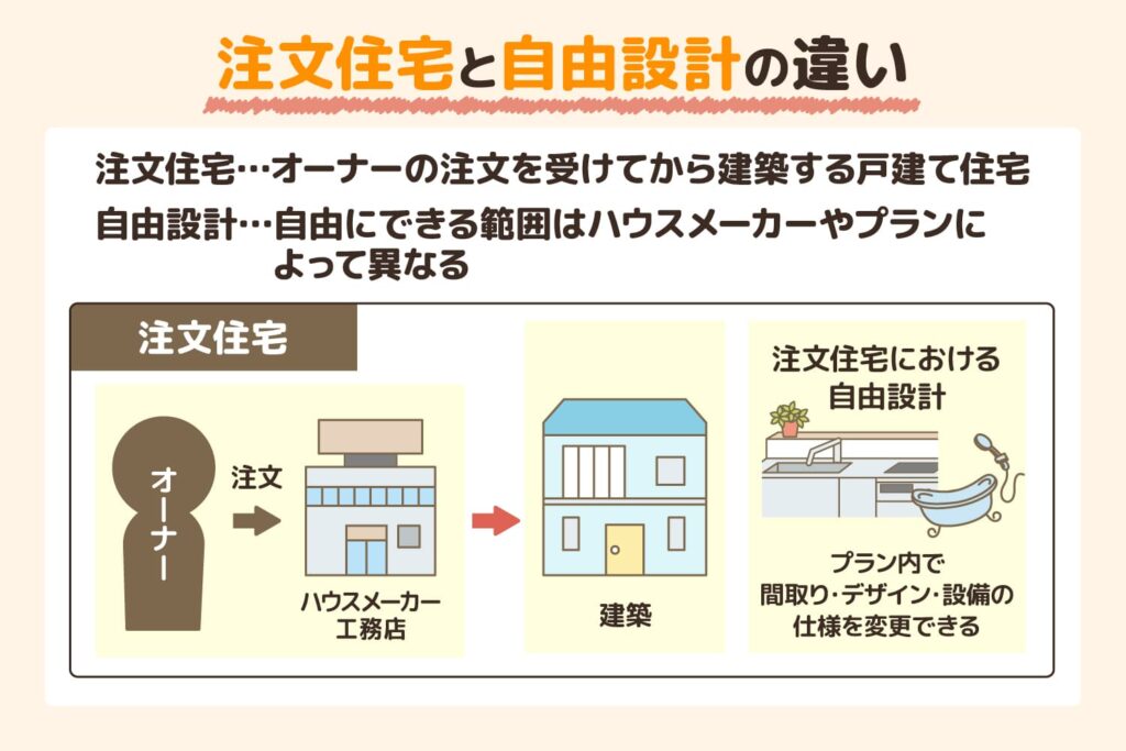 自由設計と注文住宅の違い図解