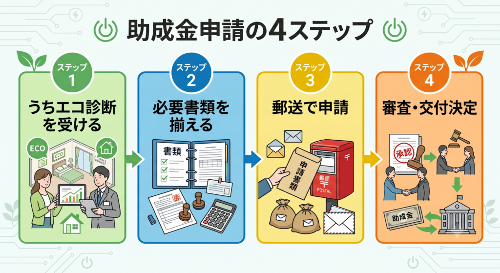補助金4ステップ