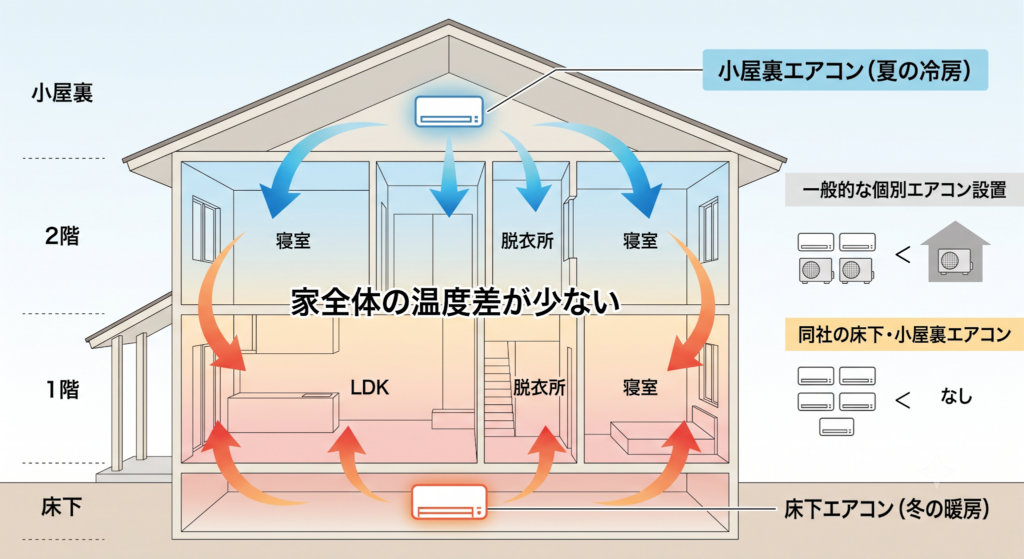 床下エアコンの暖気と小屋裏エアコンの冷気が家全体に広がり温度差を抑える全館空調の仕組み図解