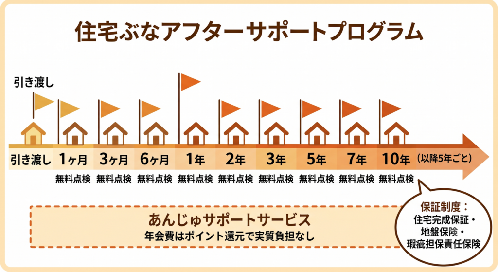 引き渡しから10年目までの無料定期点検と、その後の保証制度を時系列で示したアフターサポート図解