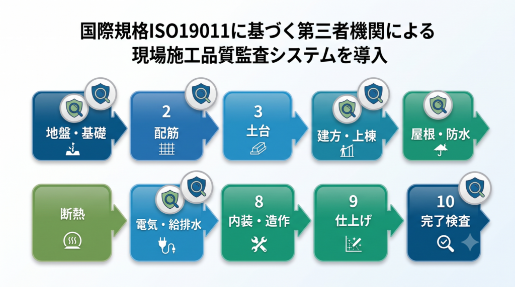 ISO19011に基づく第三者機関監査システムを導入した、全10工程の施工品質チェックフロー図