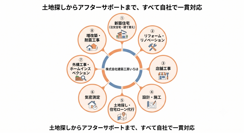 建築工房いろはの自社一貫対応サービスを示す放射状の図。新築、リフォーム、設計施工など8項目