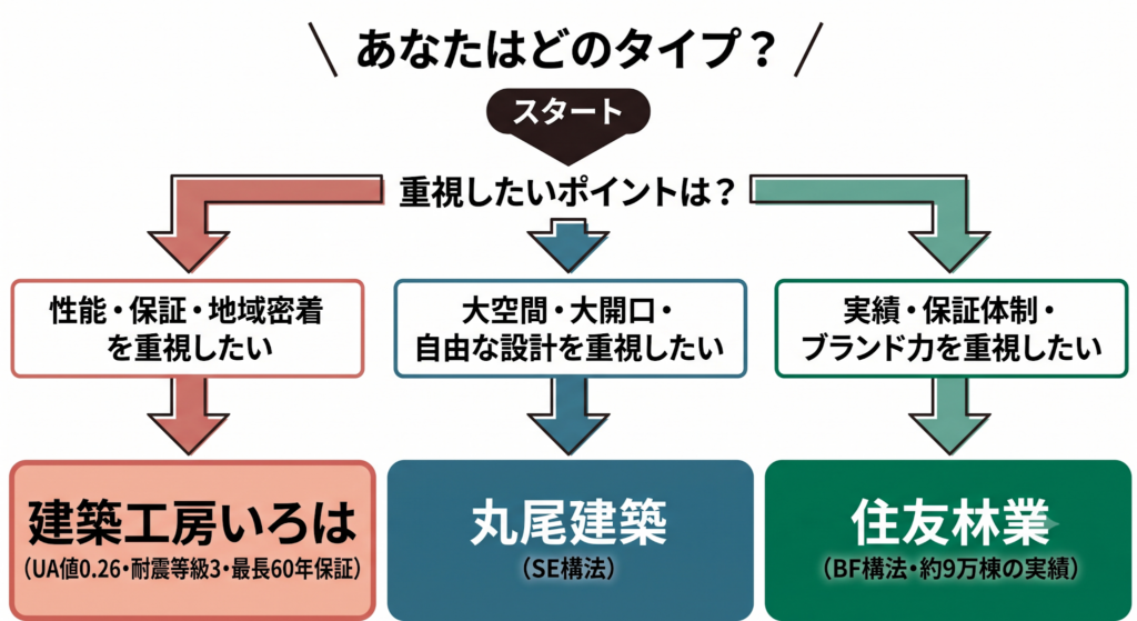 重視するポイント別におすすめの工務店・ハウスメーカーを選べる診断チャートのフロー図