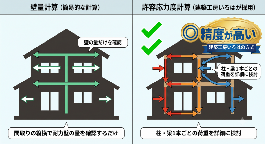 簡易計算の「壁量計算」と、柱・梁1本ごとに荷重を詳細検討する「許容応力度計算」の比較図解