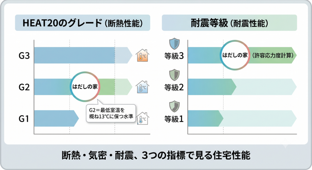 「はだしの家」がHEAT20 G2、耐震等級3（許容応力度計算）に適合することを示す住宅性能の図解