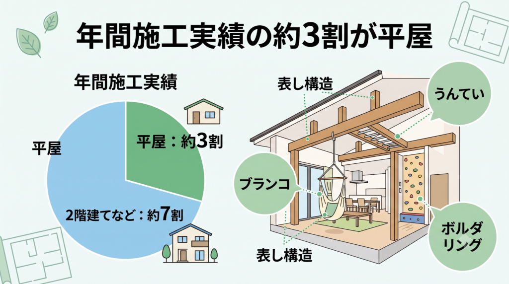 年間施工実績の平屋比率（約3割）を示す円グラフと、ブランコ等を設置した表し構造のイメージ図。