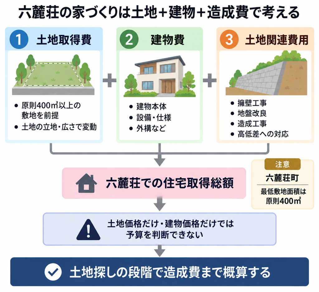 六麓荘の住宅取得費を土地・建物・造成など土地関連費用に分けて示す図解