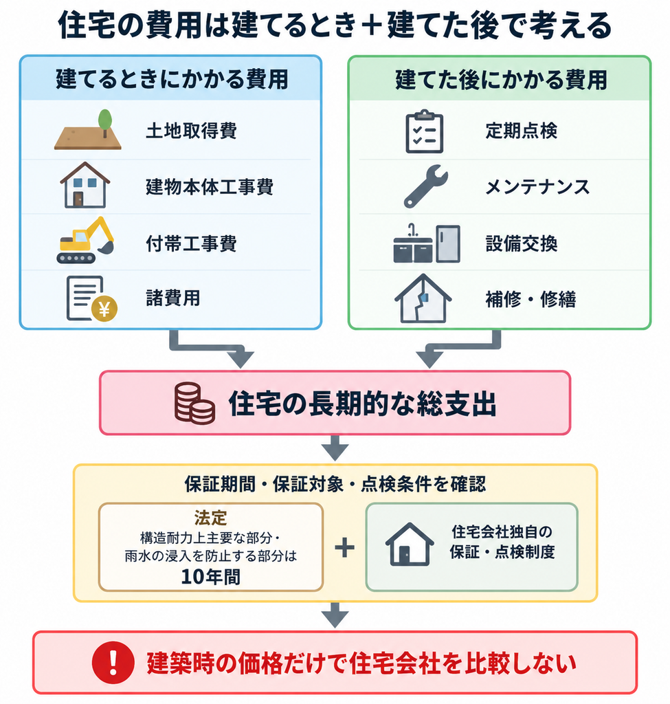 建築時と建築後の費用、保証制度を含め住宅の長期的な総支出を考える重要性を示す図解