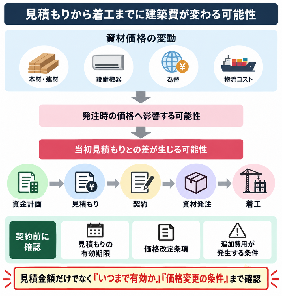 見積もりから着工までに資材価格が変動し、建築費に影響する可能性と契約前の確認点を示す時系列図