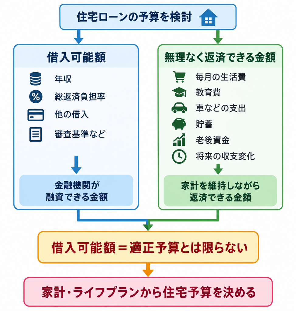 借入可能額と無理なく返済できる金額の違いから住宅予算を考える概念図