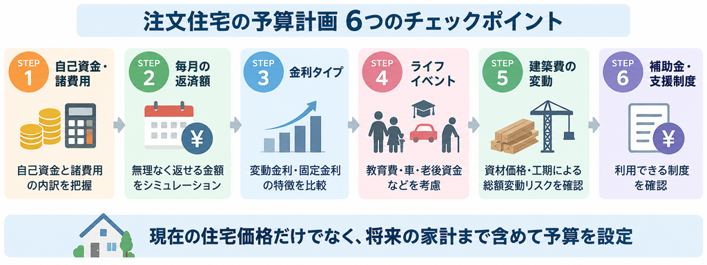 注文住宅の予算を自己資金・返済額・金利・将来支出・建築費変動・補助金の6段階で確認する図
