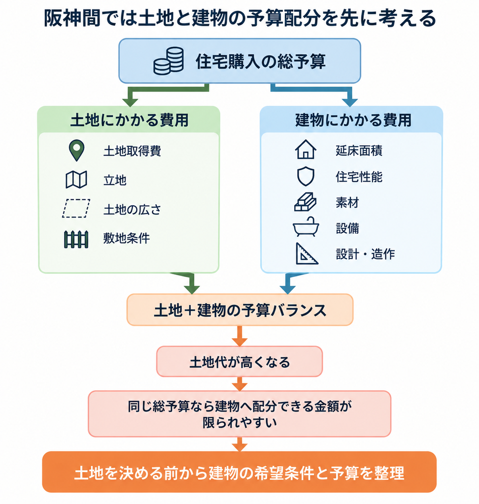 阪神間の住宅購入で土地と建物の費用を分け、総予算の配分バランスを整理する相関図