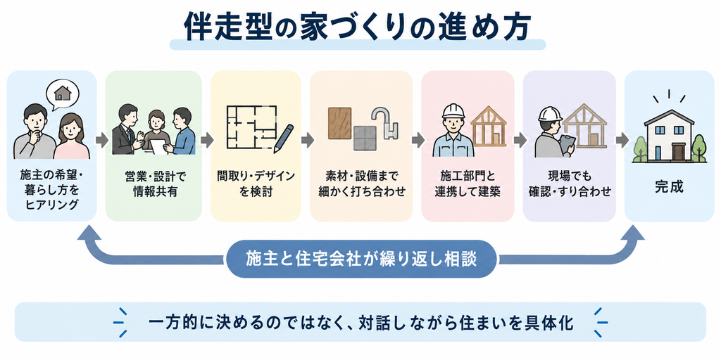 施主と住宅会社が対話を重ね、希望の確認から設計・施工・完成まで伴走して進める家づくりの流れ