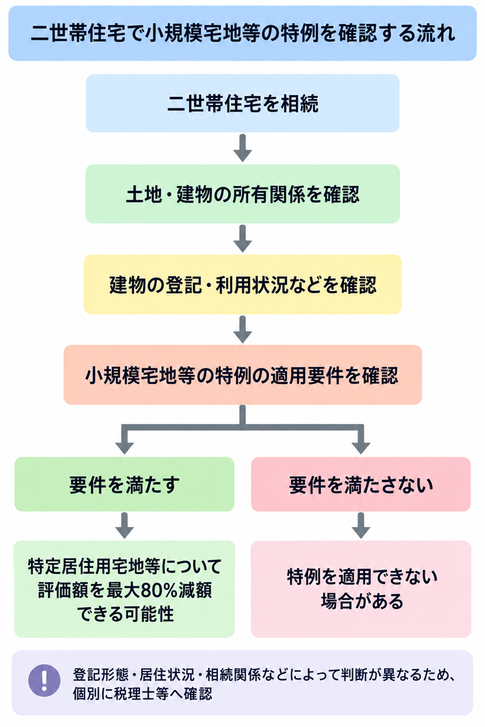 二世帯住宅で小規模宅地等の特例の適用要件を確認する流れと判断結果を示した図解