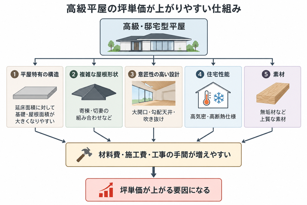 高級平屋の坪単価が上がる5つの要因と、材料費・施工費・工事負担増の関係を示した相関図