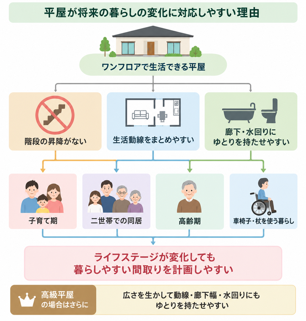 平屋が子育てや高齢期など暮らしの変化に対応しやすい理由を示す相関図