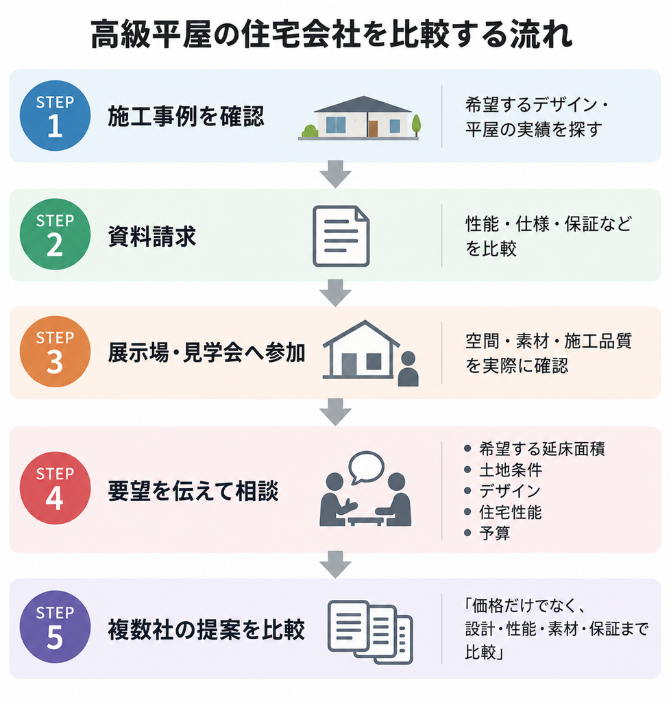 高級平屋の住宅会社を施工事例・性能・素材・保証・提案内容の5段階で比較する流れ