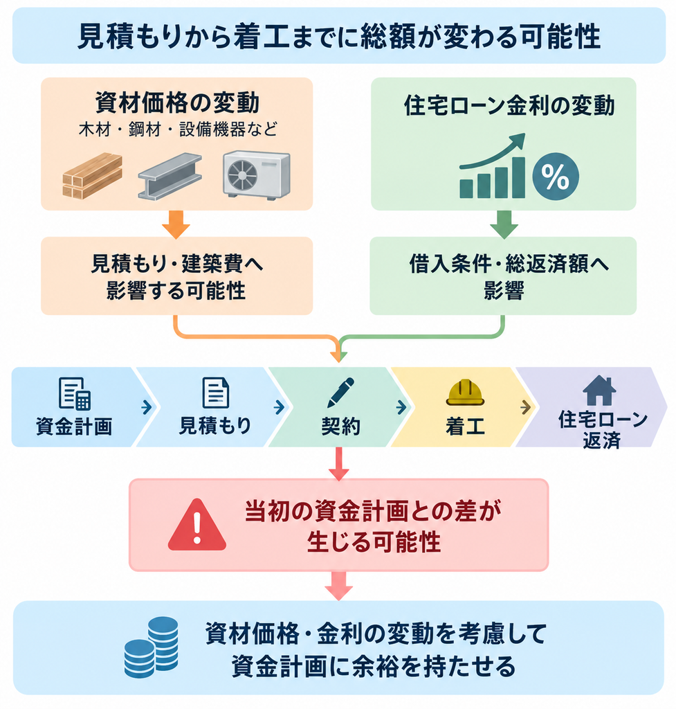 資材価格と住宅ローン金利の変動が、見積もりから返済までの総額に影響する流れを示す図解