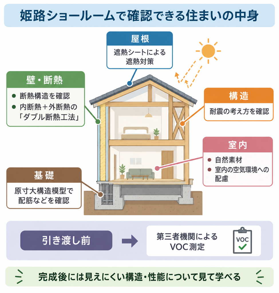 姫路ショールームで確認できる基礎・断熱・屋根・耐震構造・自然素材・VOC測定を示した住宅断面図