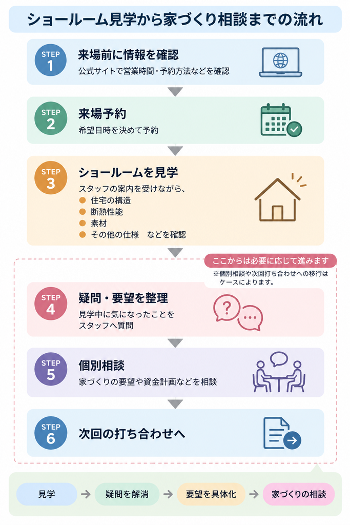 ショールーム見学から予約、質問、個別相談、次回打ち合わせまでの流れを6段階で示したフロー図