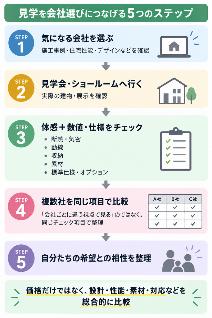 見学から会社選びまで、5つのステップで比較・検討する流れを示した図解