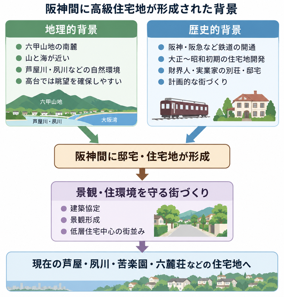 六甲山地の地形や鉄道開通、住宅地開発と街並み保全が阪神間の高級住宅地形成につながった背景図