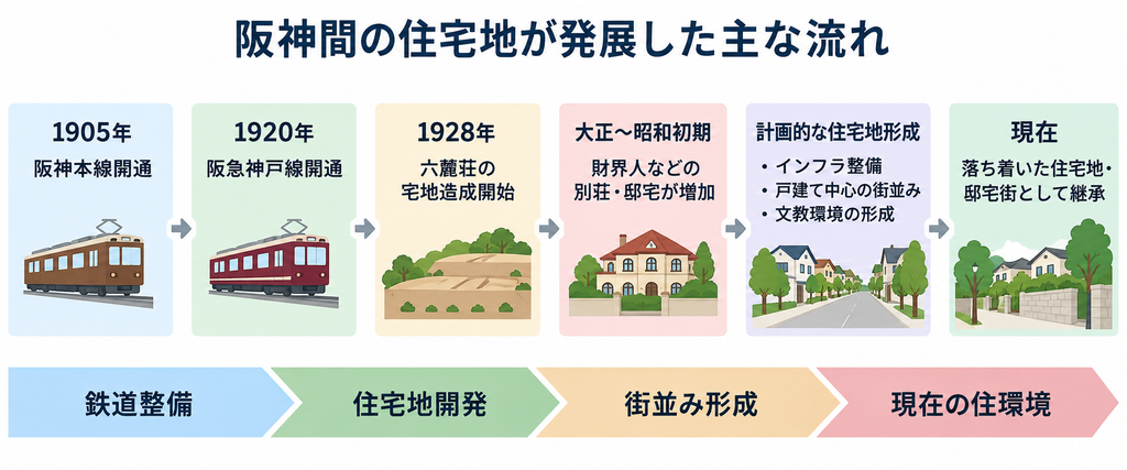 阪神間で鉄道開通から住宅地開発、邸宅街形成を経て現在に至る発展の流れを示すタイムライン図