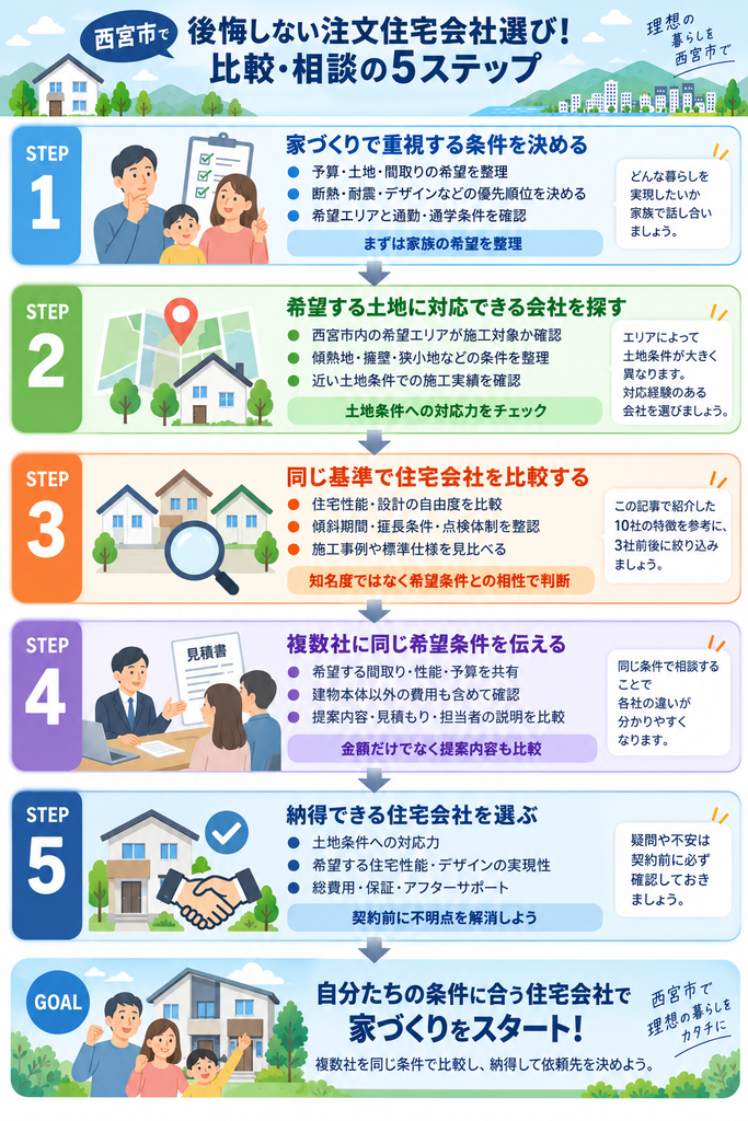西宮市で注文住宅会社を選ぶ際の条件整理、土地確認、会社比較、見積もり依頼、依頼先決定までの5ステップを示した図解
