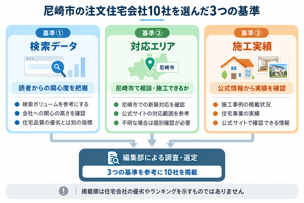 検索データ・対応エリア・施工実績の3基準をもとに、編集部が尼崎市の注文住宅会社10社を選定する仕組みを示した図解