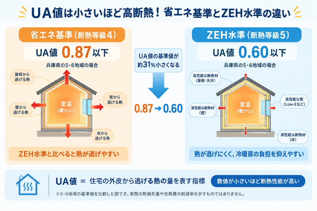 兵庫県の5・6地域で省エネ基準UA値0.87とZEH水準0.60を比較し、熱の逃げにくさを示す図