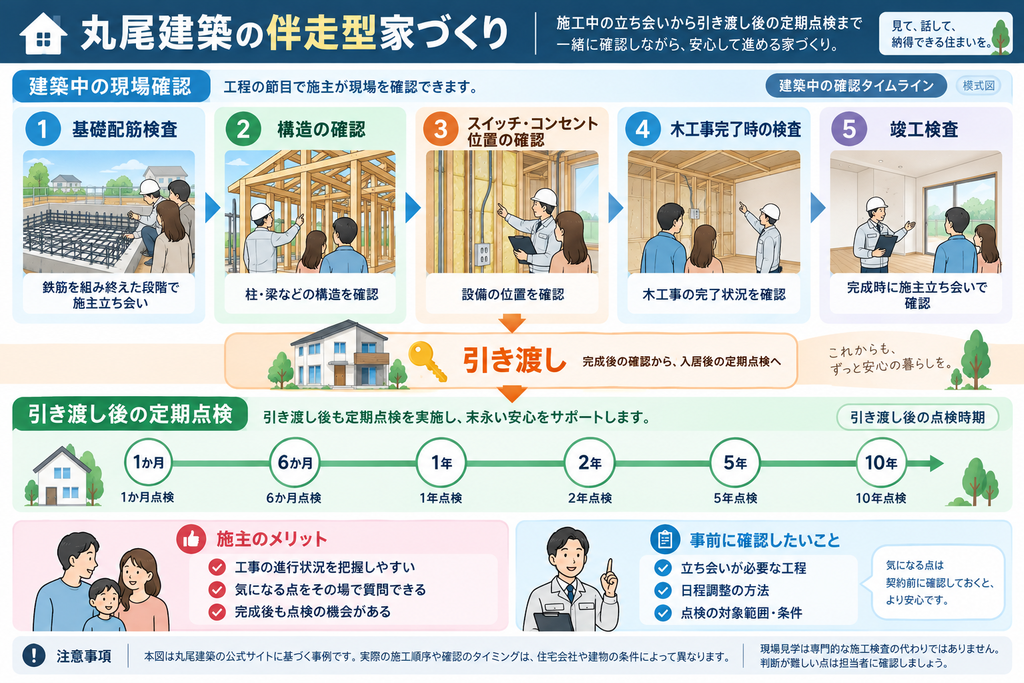 丸尾建築の基礎配筋検査から竣工検査までの現場確認と、引き渡し後1か月から10年までの定期点検を示した図解。